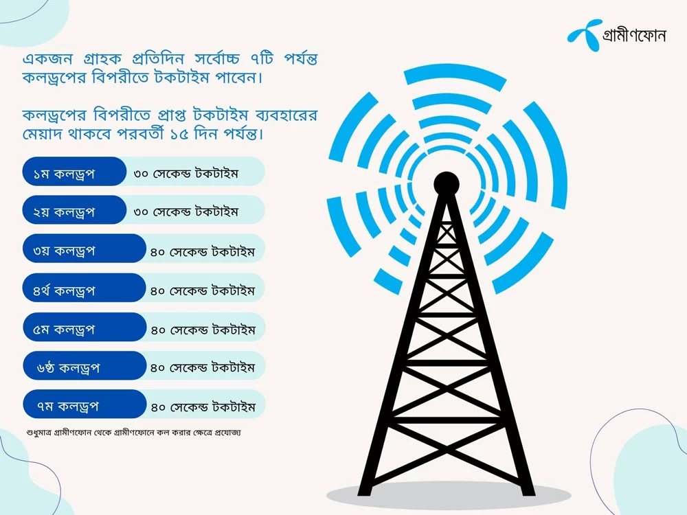 আজ রাত থেকেই কলড্রপের জন্য টকটাইম পাবেন গ্রামীণফোন গ্রাহকরা - the Bengali Times আজ রাত থেকেই কলড্রপের জন্য টকটাইম পাবেন গ্রামীণফোন গ্রাহকরা - the Bengali Times
