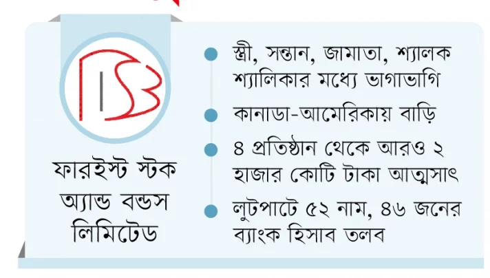 ফারইস্টের ৫১৬ কোটি টাকা লুট খালেক পরিবারের - the Bengali Times