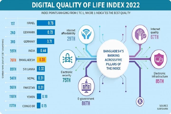 Digital Quality of Life Index 2022 Bangladesh Rank : ডিজিটাল জীবনযাত্রার বৈশ্বিক সূচকে ২৭ ধাপ এগোলো বাংলাদেশ - the Bengali Times
