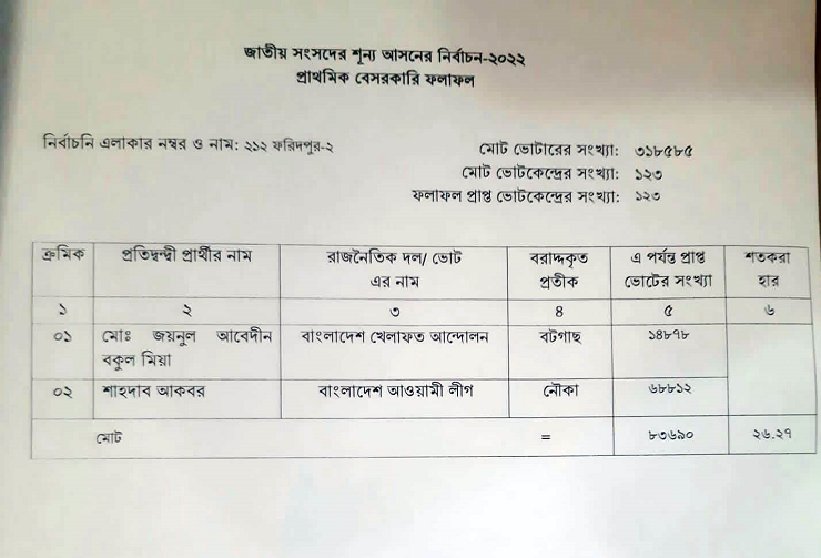 ফরিদপুর-২ উপনির্বাচনে সাজেদাপুত্র শাহদাব আকবর বিজয়ী - the Bengali Times